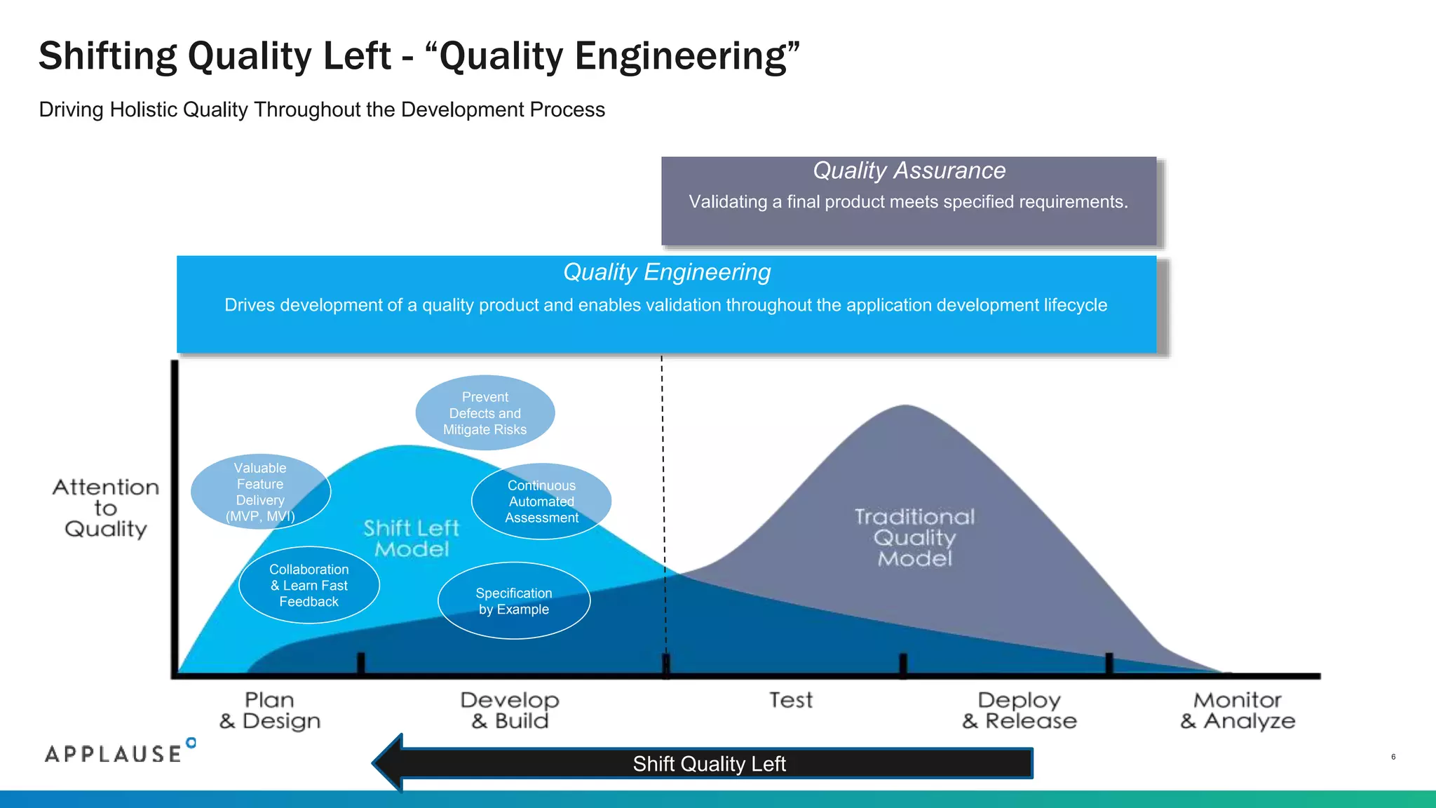 Driving Holistic Quality Throughout the Development Process
Shifting Quality Left - “Quality Engineering”
6
Drives development of a quality product and enables validation throughout the application development lifecycle
Validating a final product meets specified requirements.
Quality Engineering
Quality Assurance
Valuable
Feature
Delivery
(MVP, MVI)
Continuous
Automated
Assessment
Collaboration
& Learn Fast
Feedback
Specification
by Example
Shift Quality Left
Prevent
Defects and
Mitigate Risks
 