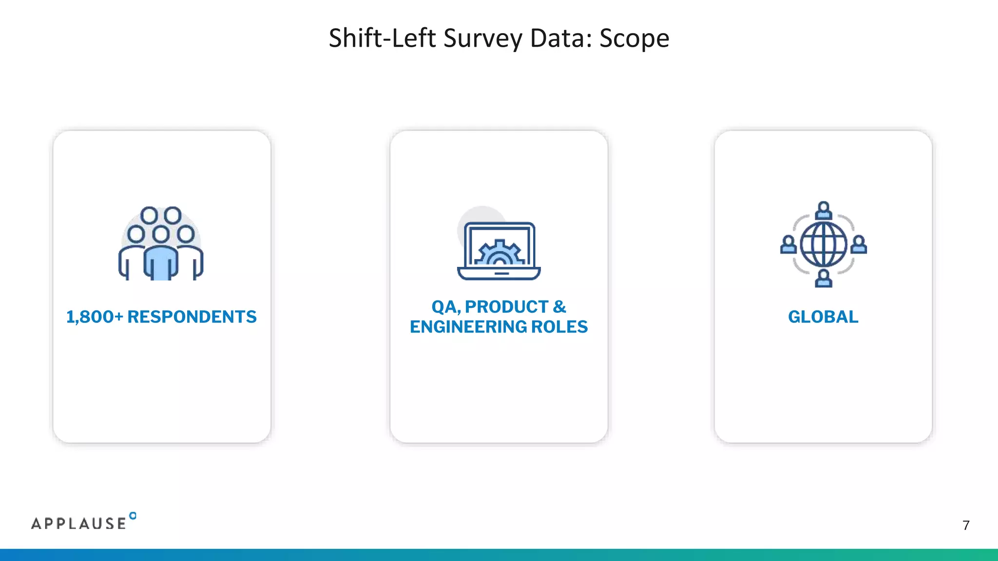 Shift-Left Survey Data: Scope
7
1,800+ RESPONDENTS
QA, PRODUCT &
ENGINEERING ROLES
GLOBAL
 