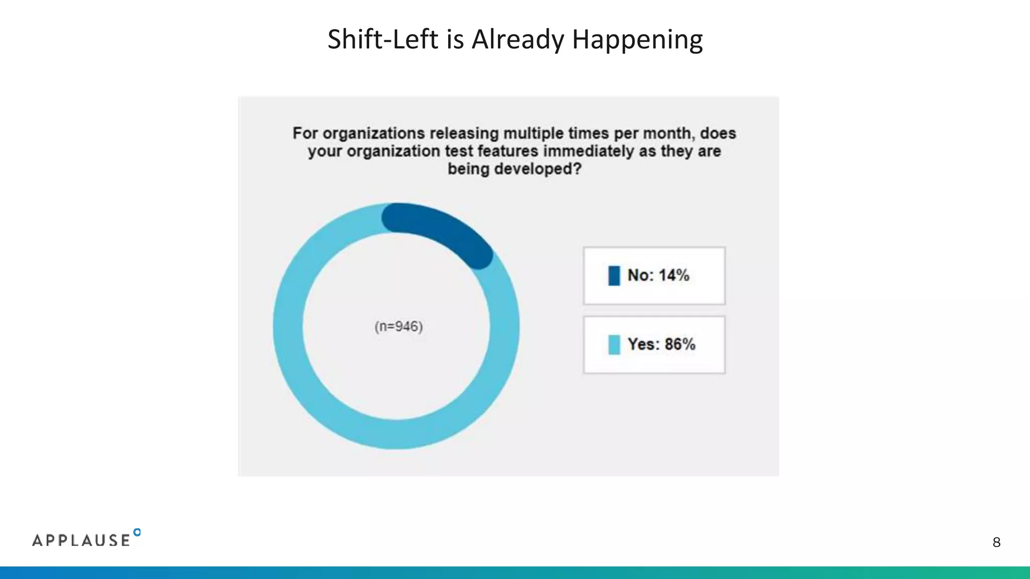 Shift-Left is Already Happening
8
 