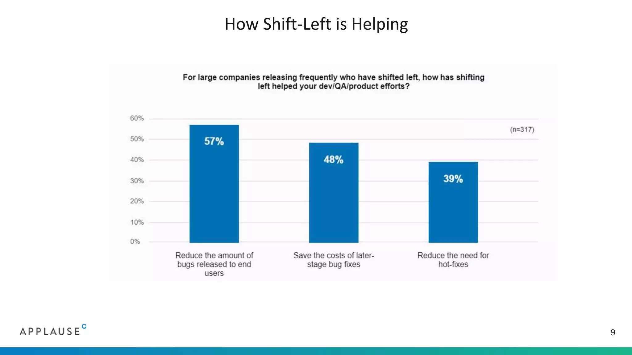 How Shift-Left is Helping
9
 