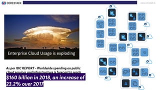 www.corestack.io
Enterprise Cloud Usage is exploding
As per IDC REPORT - Worldwide spending on public
cloud services and infrastructure is forecast to reach
$160 billion in 2018, an increase of
23.2% over 2017