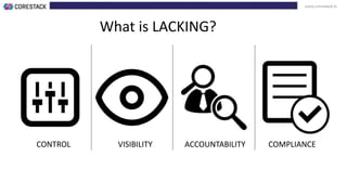 www.corestack.io
What is LACKING?
CONTROL VISIBILITY ACCOUNTABILITY COMPLIANCE