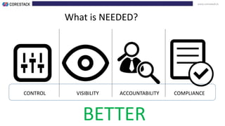 www.corestack.io
What is NEEDED?
CONTROL VISIBILITY ACCOUNTABILITY COMPLIANCE
BETTER