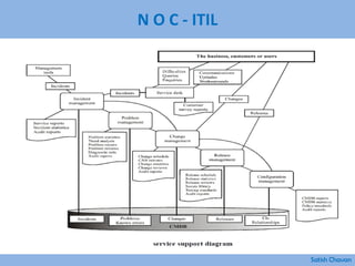 N O C - ITIL
Satish Chavan
 