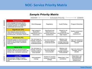 NOC- Service Priority Matrix
Satish Chavan
 