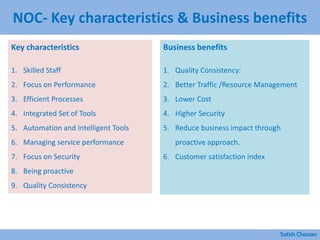 NOC- Key characteristics & Business benefits
Key characteristics
1. Skilled Staff
2. Focus on Performance
3. Efficient Processes
4. Integrated Set of Tools
5. Automation and Intelligent Tools
6. Managing service performance
7. Focus on Security
8. Being proactive
9. Quality Consistency
Business benefits
1. Quality Consistency:
2. Better Traffic /Resource Management
3. Lower Cost
4. Higher Security
5. Reduce business impact through
proactive approach.
6. Customer satisfaction index
Satish Chavan
 