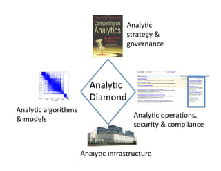 Analy?c	
  	
  
                                              strategy	
  &	
  
                                              governance	
  




                               Analy?c	
  	
  
                               Diamond	
  
Analy?c	
  algorithms	
  
                                                 Analy?c	
  opera?ons,	
  
&	
  models	
  
                                                 security	
  &	
  compliance	
  


                            Analy?c	
  Infrastructure	
  
 