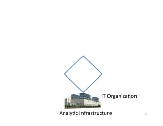 IT	
  Organiza?on	
  

Analy?c	
  Infrastructure	
                   11	
  
 