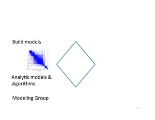 Build	
  models	
  




Analy?c	
  models	
  &	
  
algorithms	
  

Modeling	
  Group	
  
                             13	
  
 