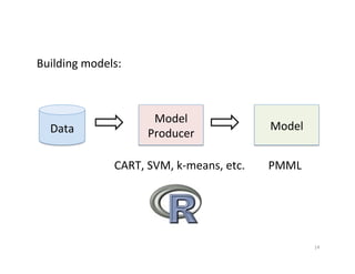 Building	
  models:	
  



                              Model	
  
   Data	
                                                     Model	
  
                             Producer	
  

                    CART,	
  SVM,	
  k-­‐means,	
  etc.	
     PMML	
  




                                                                          14	
  
 