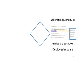 Opera?ons,	
  product	
  




Analy?c	
  Opera?ons	
  

 Deployed	
  models	
  

                      15	
  
 