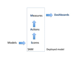 Measures	
             Dashboards	
  



               Ac?ons	
  



Models	
        Scores	
  

             SAM	
            Deployed	
  model	
  
 