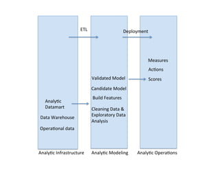ETL	
                             Deployment	
  




                                                                        Measures	
  
                                                                        Ac?ons	
  
                                   Validated	
  Model	
                 Scores	
  
                                   Candidate	
  Model	
  
                                   Build	
  Features	
  
    Analy?c	
  
    Datamart	
                     Cleaning	
  Data	
  &	
  
                                   Exploratory	
  Data	
  
 Data	
  Warehouse	
  
                                   Analysis	
  
Opera?onal	
  data	
               	
  	
  
                                   	
  


Analy?c	
  Infrastructure	
        Analy?c	
  Modeling	
          Analy?c	
  Opera?ons	
  
 