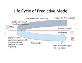 Life	
  Cycle	
  of	
  Predic?ve	
  Model	
  
                              Exploratory	
  Data	
  Analysis	
  (R)	
       Process	
  the	
  data	
  (Hadoop)	
  

      Build	
  model	
  in	
  dev/
      modeling	
  environment	
  
 PMML	
  
                                                                                    Analy?c	
  modeling	
  

                                                                                     Opera?ons	
  

Deploy	
  model	
  in	
                                                                                     Log	
  
opera?onal	
  systems	
  with	
                                                                             ﬁles	
  
scoring	
  applica?on	
               Reﬁne	
  model	
  
(Hadoop,	
  streams	
  &	
  
Augustus)	
                                                                Re?re	
  model	
  and	
  deploy	
  
                                                                           improved	
  model	
  
 