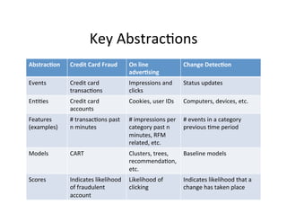 Key	
  Abstrac?ons	
  
Abstrac5on	
     Credit	
  Card	
  Fraud	
      On	
  line	
                   Change	
  Detec5on	
  
                                                adver5sing	
  
Events	
         Credit	
  card	
               Impressions	
  and	
           Status	
  updates	
  
                 transac?ons	
                  clicks	
  
En??es	
         Credit	
  card	
               Cookies,	
  user	
  IDs	
      Computers,	
  devices,	
  etc.	
  
                 accounts	
  
Features	
       #	
  transac?ons	
  past	
     #	
  impressions	
  per	
   #	
  events	
  in	
  a	
  category	
  
(examples)	
     n	
  minutes	
                 category	
  past	
  n	
     previous	
  ?me	
  period	
  
                                                minutes,	
  RFM	
  
                                                related,	
  etc.	
  
Models	
         CART	
                         Clusters,	
  trees,	
   Baseline	
  models	
  
                                                recommenda?on,	
  
                                                etc.	
  	
  
Scores	
         Indicates	
  likelihood	
   Likelihood	
  of	
                Indicates	
  likelihood	
  that	
  a	
  
                 of	
  fraudulent	
          clicking	
                        change	
  has	
  taken	
  place	
  
                 account	
  
 