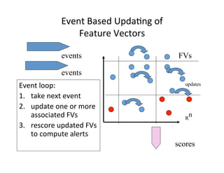 Event	
  Based	
  Upda?ng	
  of	
  	
  
                      Feature	
  Vectors	
  	
  

                  events                                     FVs

                  events
Event	
  loop:	
                                               updates

1.  take	
  next	
  event	
  
2.  update	
  one	
  or	
  more	
  
    associated	
  FVs	
                                        R
                                                                n
3.  rescore	
  updated	
  FVs	
  
    to	
  compute	
  alerts	
  
                                                            scores
 