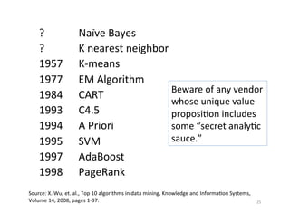 ? 	
   	
              	
  Naïve	
  Bayes	
  
      ? 	
   	
              	
  K	
  nearest	
  neighbor	
  
      1957 	
                	
  K-­‐means	
  
      1977	
                 	
  EM	
  Algorithm	
  
                                                             Beware	
  of	
  any	
  vendor	
  
      1984	
                 	
  CART	
  
                                                             whose	
  unique	
  value	
  
      1993	
                 	
  C4.5	
                      proposi?on	
  includes	
  
      1994	
                 	
  A	
  Priori	
               some	
  “secret	
  analy?c	
  
      1995	
                 	
  SVM	
                       sauce.”	
  
      1997	
                 	
  AdaBoost	
  
      1998	
                 	
  PageRank	
  
Source:	
  X.	
  Wu,	
  et.	
  al.,	
  Top	
  10	
  algorithms	
  in	
  data	
  mining,	
  Knowledge	
  and	
  Informa?on	
  Systems,	
  
Volume	
  14,	
  2008,	
  pages	
  1-­‐37.	
                                                                                                25	
  
 