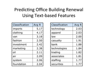 Predic?ng	
  Oﬃce	
  Building	
  Renewal	
  	
  
    Using	
  Text-­‐based	
  Features	
  
Classification   Avg R    Classification   Avg R
imports            5.17   technology        2.03
clothing           4.17   apparel           2.03
van                3.18   law               2.00
fashion            2.50   casualty          1.91
investment         2.42   bank              1.88
marketing          2.38   technologies      1.84
oil                2.11   trading           1.82
air                2.09   associates        1.81
system             2.06   staffing          1.77
foundation         2.04   securities        1.77
 