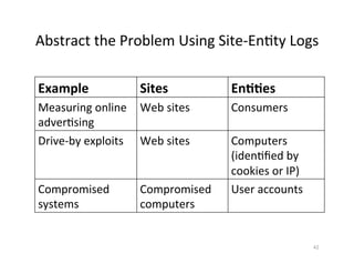 Abstract	
  the	
  Problem	
  Using	
  Site-­‐En?ty	
  Logs	
  

Example	
                   Sites	
           En55es	
  
Measuring	
  online	
   Web	
  sites	
        Consumers	
  
adver?sing	
  
Drive-­‐by	
  exploits	
   Web	
  sites	
     Computers	
  
                                              (iden?ﬁed	
  by	
  
                                              cookies	
  or	
  IP)	
  
Compromised	
               Compromised	
     User	
  accounts	
  
systems	
                   computers	
  


                                                                         42	
  
 