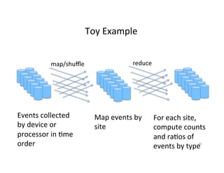 Toy	
  Example	
  


               map/shuﬄe	
                       reduce	
  




Events	
  collected	
           Map	
  events	
  by	
         For	
  each	
  site,	
  
by	
  device	
  or	
            site	
                        compute	
  counts	
  
processor	
  in	
  ?me	
                                      and	
  ra?os	
  of	
  
order	
                                                       events	
  by	
  type	
   44	
  
 