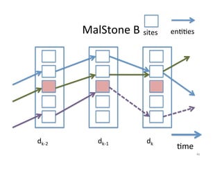 MalStone	
  B	
   sites	
      en??es	
  




dk-­‐2	
          dk-­‐1	
         dk	
  
                                              ?me	
  
                                                         46	
  
 