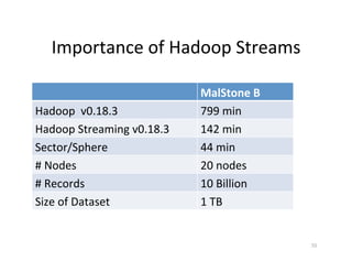 Importance	
  of	
  Hadoop	
  Streams	
  

                                     MalStone	
  B	
  
Hadoop	
  	
  v0.18.3	
              799	
  min	
  
Hadoop	
  Streaming	
  v0.18.3	
     142	
  min	
  
Sector/Sphere	
                      44	
  min	
  
#	
  Nodes	
                         20	
  nodes	
  
#	
  Records	
                       10	
  Billion	
  
Size	
  of	
  Dataset	
  	
          1	
  TB	
  


                                                         55	
  
 