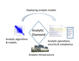 Deploying	
  analy?c	
  models	
  




                               Analy?c	
  	
  
                               Diamond	
  
Analy?c	
  algorithms	
  
                                                 Analy?c	
  opera?ons,	
  
&	
  models	
  
                                                 security	
  &	
  compliance	
  


                            Analy?c	
  Infrastructure	
  
 