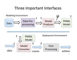 Three	
  Important	
  Interfaces	
  
Modeling	
  Environment	
                                                                        2	
  
                                                  1	
   1	
  
                                 Data	
  Pre-­‐                  Model	
          PMML	
  
Data	
                          processing	
                    Producer	
        Model	
  



                    2	
                                   Deployment	
  Environment	
  	
  
                                 PMML	
  
                                 Model	
  
            1	
                          3	
        3	
  
                             Model	
                            Post	
  
                            Consumer	
                      Processing	
  
 data	
                                  scores	
                              ac?ons	
  
                                                                                        70	
  
 