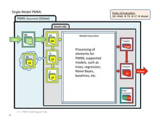 Single	
  Model	
  PMML	
                                                                                             Order	
  of	
  Evalua?on:	
  
                                                                                                                               DD	
  àMS	
  à	
  TD	
  à	
  LT	
  à	
  Model	
  
               PMML	
  Document	
  (Global)	
  

                                                                                Model	
  ABC	
  

                            DD	
                                       MS	
                           Model	
  Execu?on	
  
         Data	
                 Data	
           1-­‐to-­‐1	
  
                                                                           MF	
                                                              Targets	
  
                                Field	
  
                                                                                                                                                Target	
  
                                                                                                   Processing	
  of	
  
                                                                       TD	
                        elements	
  for	
  	
  
                              TD	
  
                                                                            DF	
                   PMML	
  supported	
  
                                     DF	
                                                          models,	
  such	
  as	
  
                                                                                                   trees,	
  regression,	
                   Outputs	
  

                                                                       LT	
                        Naïve	
  Bayes,	
                                               Output	
  
                                                                                                                                                   OF	
  
                                                                            DF	
  
                                                                                                   baselines,	
  etc.	
  


                                                                                                                                           	
  Model	
  	
  
                                                                                                                                           	
  Veriﬁca?on	
  

                                                                                                                                              MV	
  Fields	
  




              <	
  71	
  -­‐	
  PMML	
  Field	
  Diagram	
  (v8)	
  
71	
  
 