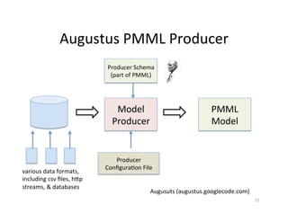 Augustus	
  PMML	
  Producer	
  
                                        Producer	
  Schema	
  
                                         (part	
  of	
  PMML)	
  




                                           Model	
                                    PMML	
  
                                          Producer	
                                  Model	
  


                                          Producer	
  	
  
                                       Conﬁgura?on	
  File	
  
various	
  data	
  formats,	
  
including	
  csv	
  ﬁles,	
  h=p	
  
streams,	
  &	
  databases	
  	
  
                                                              Augusuts	
  (augustus.googlecode.com)	
  
                                                                                                          72	
  
 