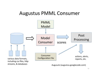 Augustus	
  PMML	
  Consumer	
  
                                           PMML	
  
                                           Model	
  

                                                                                       Post	
  
                                        Model	
                                     Processing	
  
                                       Consumer	
                scores	
  


                                          Consumer	
                                 ac?ons,	
  alerts,	
  
various	
  data	
  formats,	
          Conﬁgura?on	
  File	
                         reports,	
  etc.	
  
including	
  csv	
  ﬁles,	
  h=p	
  
streams,	
  &	
  databases	
  	
                          Augusuts	
  (augustus.googlecode.com)	
  
                                                                                                        73	
  
 