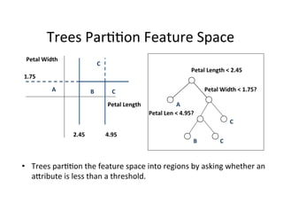 Trees	
  Par??on	
  Feature	
  Space	
  
 Petal	
  Width	
  
                                          C	
  
                                                                                                    Petal	
  Length	
  <	
  2.45	
  
1.75	
  

               A	
                B	
                C	
                                                     Petal	
  Width	
  <	
  1.75?	
  

                                                   Petal	
  Length	
                     A	
  
                                                                         Petal	
  Len	
  <	
  4.95?	
  
                                                                                                                              C	
  

                       2.45	
                     4.95	
  
                                                                                                     B	
              C	
  


•  Trees	
  par??on	
  the	
  feature	
  space	
  into	
  regions	
  by	
  asking	
  whether	
  an	
  
   a=ribute	
  is	
  less	
  than	
  a	
  threshold.	
  
 