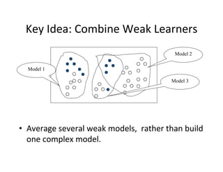 Key	
  Idea:	
  Combine	
  Weak	
  Learners	
  
                                                              Model 2


   Model 1

                                                             Model 3




•  Average	
  several	
  weak	
  models,	
  	
  rather	
  than	
  build	
  
   one	
  complex	
  model.	
  
 