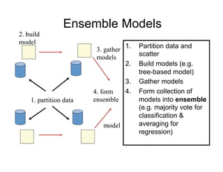 Ensemble Models
2. build
model
                         3. gather 1.    Partition data and
                                         scatter
                         models
                                   2.    Build models (e.g.
                                         tree-based model)
                                   3.    Gather models
                        4. form    4.    Form collection of
    1. partition data   ensemble         models into ensemble
                                         (e.g. majority vote for
                                         classification &
                           model         averaging for
                                         regression)
 