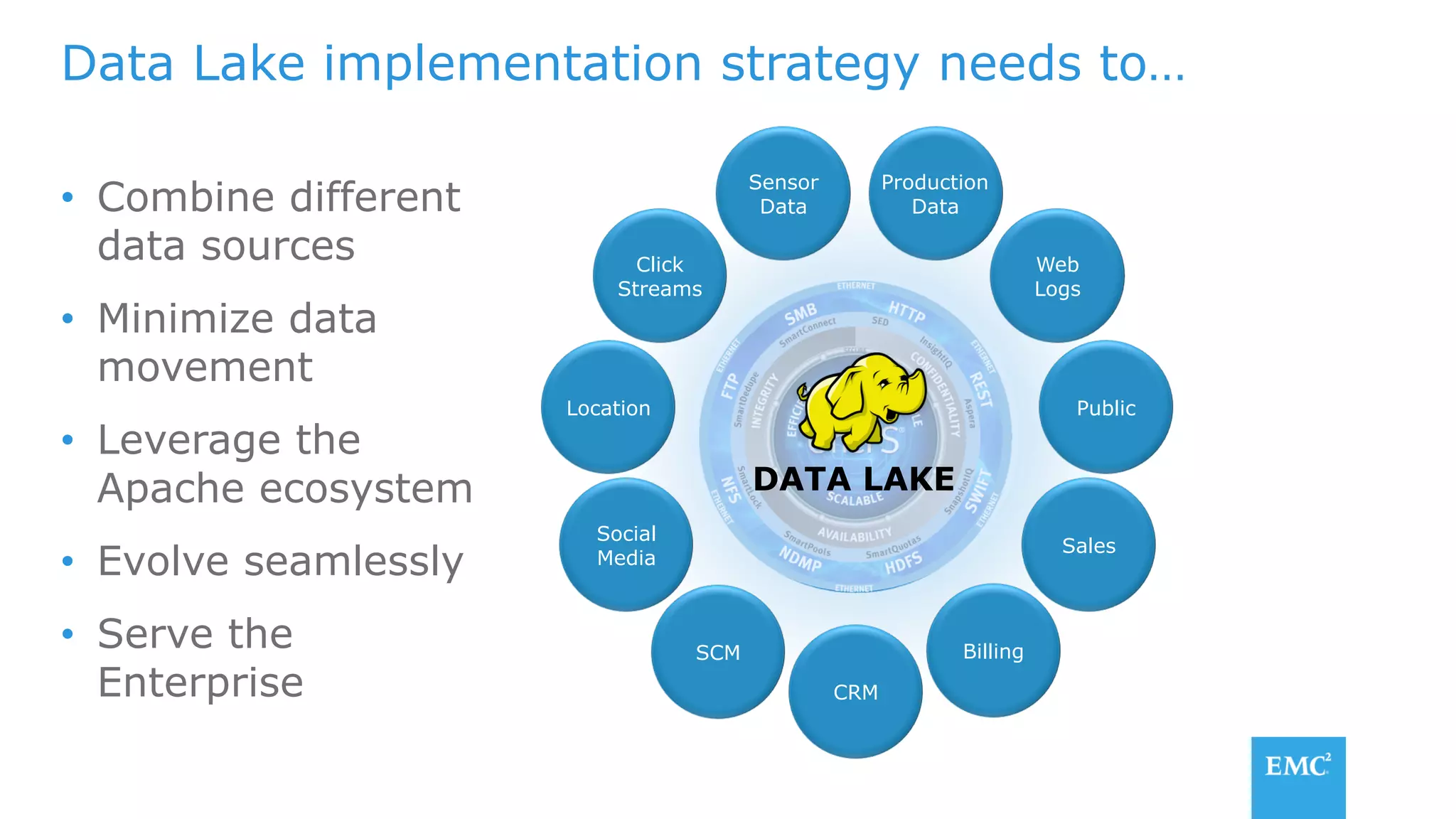 •  Combine different
data sources
•  Minimize data
movement
•  Leverage the
Apache ecosystem
•  Evolve seamlessly
•  Serve the
Enterprise
Data Lake implementation strategy needs to…
Production
Data
Web
Logs
Public
Sales
Billing
CRM
SCM
Social
Media
Location
Click
Streams
Sensor
Data
DATA LAKE
 