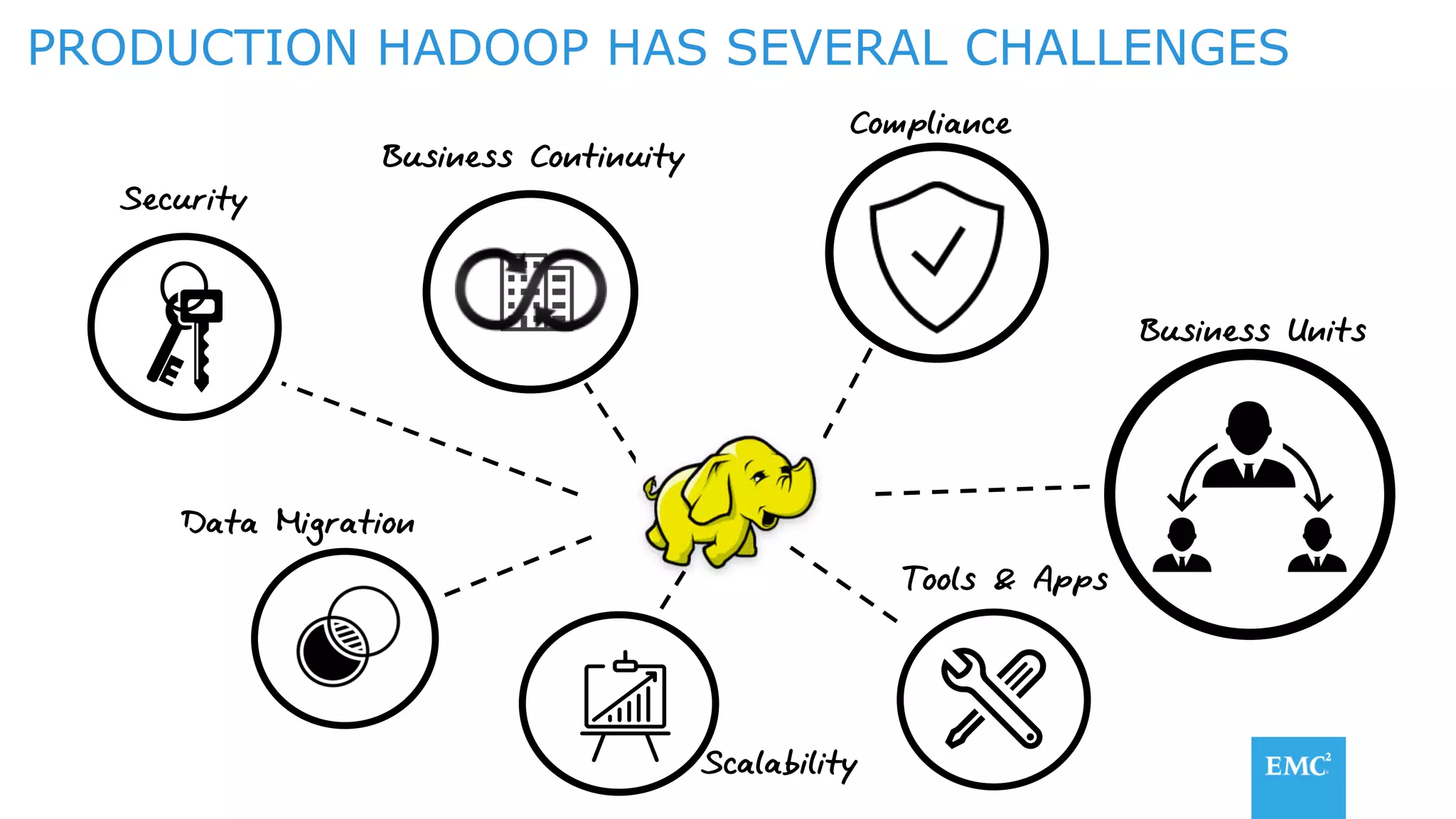 Security
Business Continuity
Compliance
Tools & Apps
Business Units
Data Migration
PRODUCTION HADOOP HAS SEVERAL CHALLENGES
Scalability
 