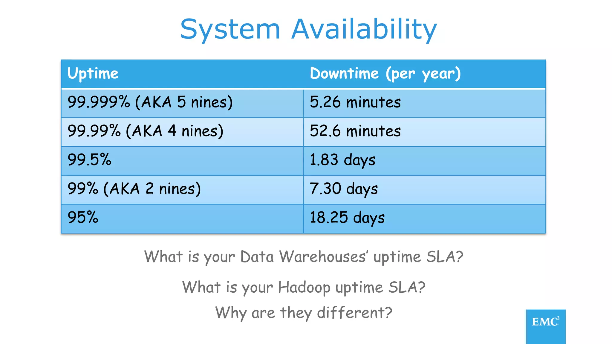 System Availability
Uptime Downtime (per year)
99.999% (AKA 5 nines) 5.26 minutes
99.99% (AKA 4 nines) 52.6 minutes
99.5% 1.83 days
99% (AKA 2 nines) 7.30 days
95% 18.25 days
What is your Data Warehouses’ uptime SLA?
What is your Hadoop uptime SLA?
Why are they different?
 