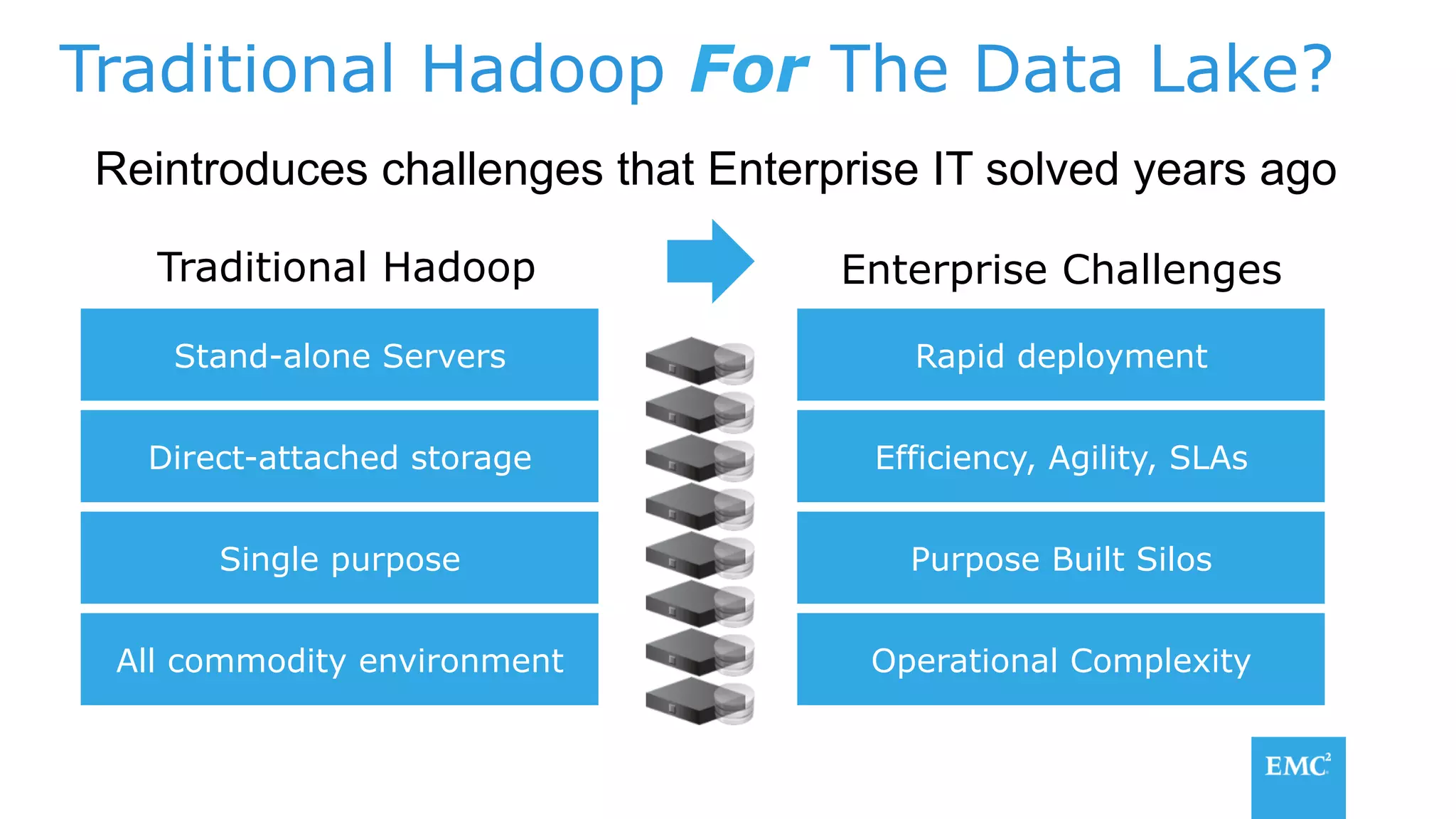 Traditional Hadoop For The Data Lake?
Direct-attached storage
Stand-alone Servers
Single purpose
All commodity environment
Traditional Hadoop
Efficiency, Agility, SLAs
Rapid deployment
Purpose Built Silos
Operational Complexity
Enterprise Challenges
Reintroduces challenges that Enterprise IT solved years ago
 