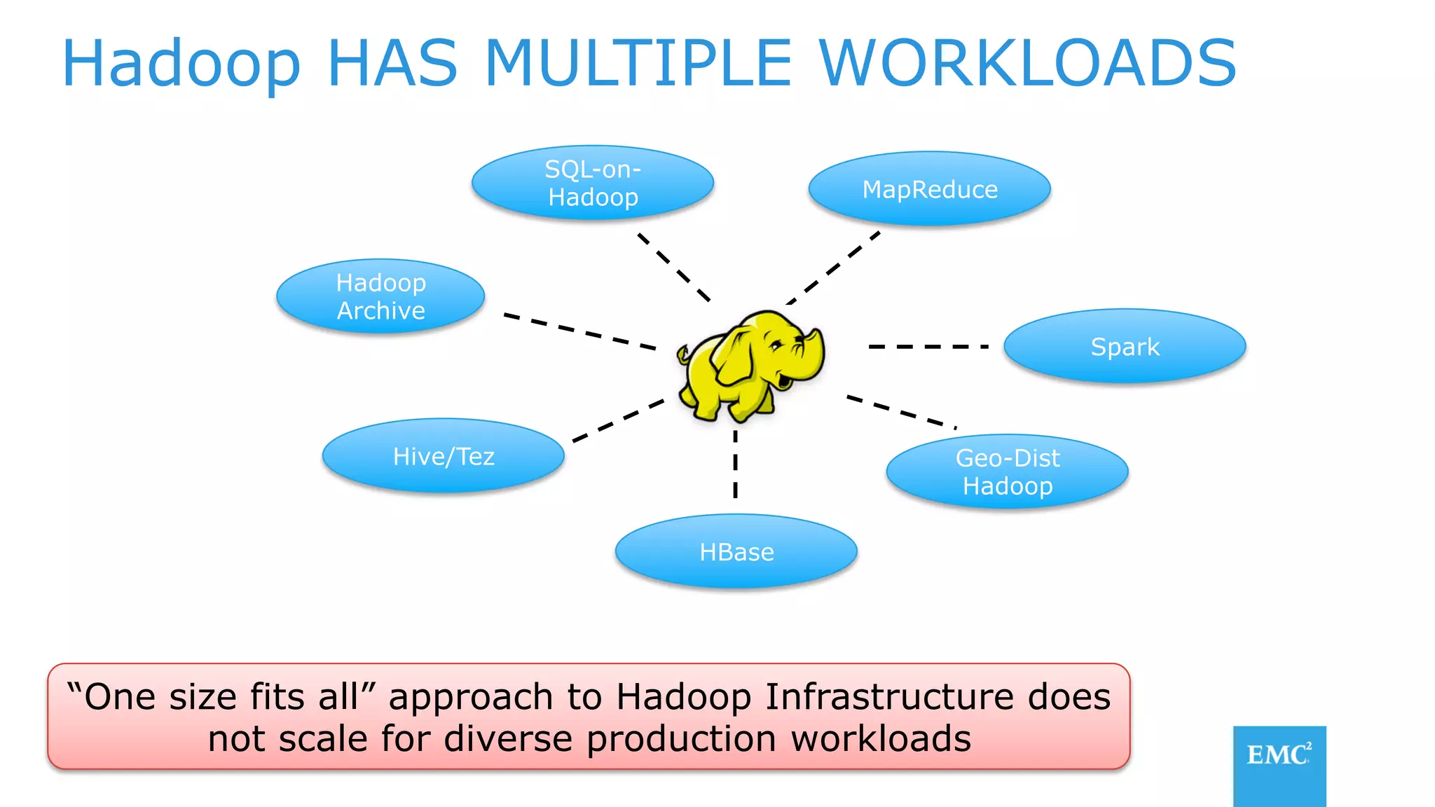 Hadoop HAS MULTIPLE WORKLOADS
“One size fits all” approach to Hadoop Infrastructure does
not scale for diverse production workloads
Hadoop
Archive
Spark
HBase
SQL-on-
Hadoop
Hive/Tez
MapReduce
Geo-Dist
Hadoop
 