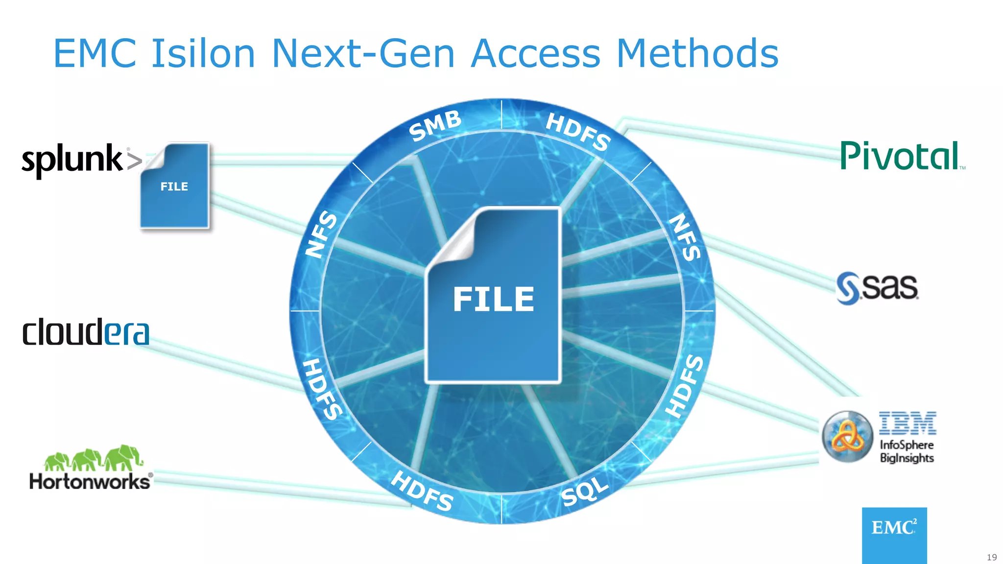 •  One
instance of
the file
services all
dependent
workloads
simultaneo
usly
FILE
19
FILE
EMC Isilon Next-Gen Access Methods
 