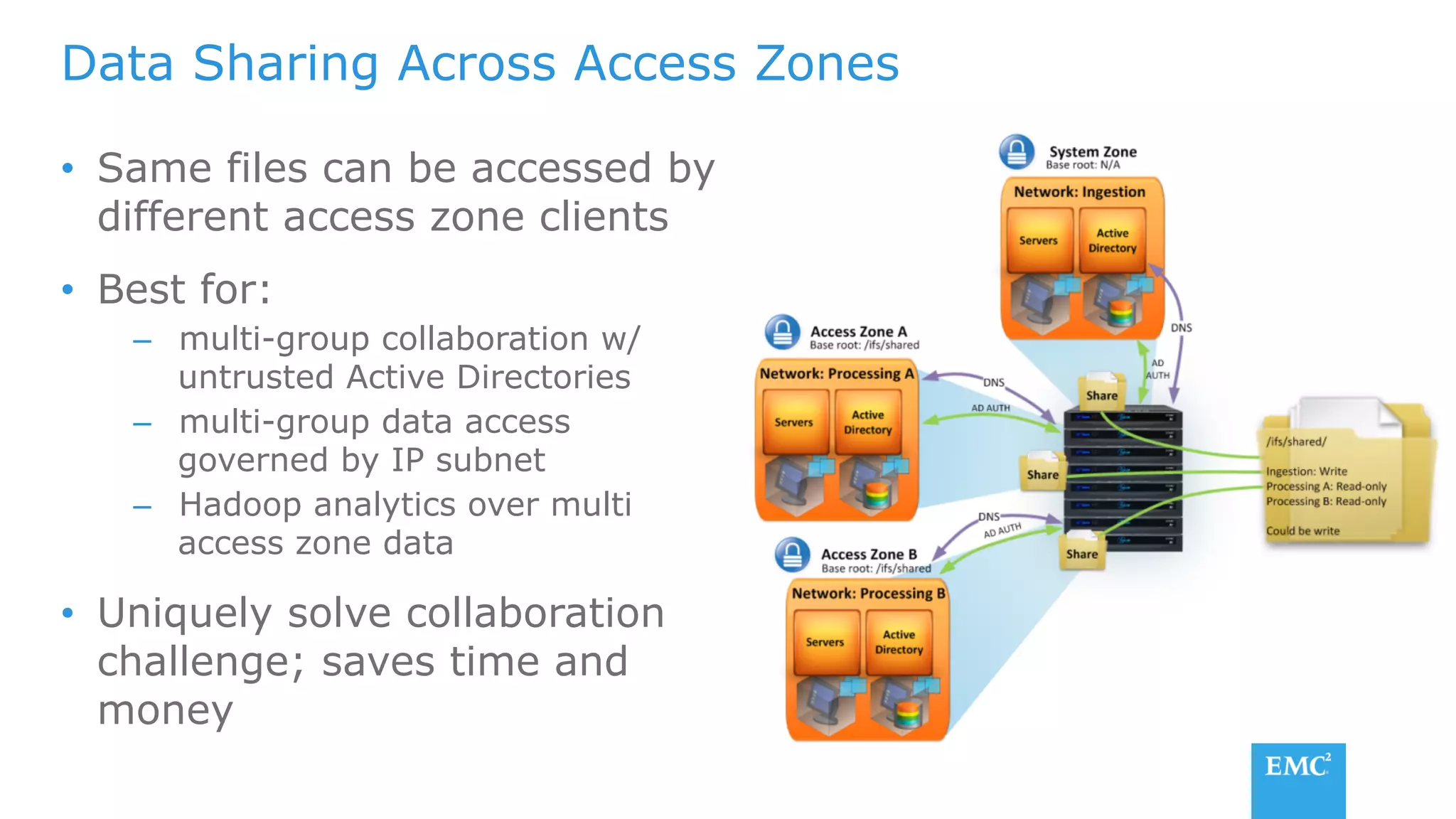 Data Sharing Across Access Zones
•  Same files can be accessed by
different access zone clients
•  Best for:
–  multi-group collaboration w/
untrusted Active Directories
–  multi-group data access
governed by IP subnet
–  Hadoop analytics over multi
access zone data
•  Uniquely solve collaboration
challenge; saves time and
money
 