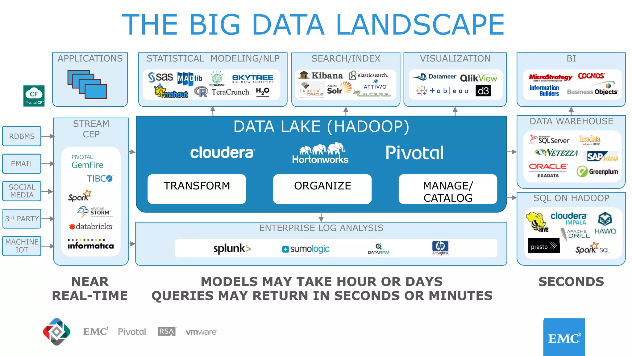 DATA LAKE (HADOOP)RDBMS
MACHINE
IOT
STATISTICAL MODELING/NLP VISUALIZATION
TRANSFORM
BI
ORGANIZE MANAGE/
CATALOG
DATA WAREHOUSESTREAM
CEP
NEAR
REAL-TIME
MODELS MAY TAKE HOUR OR DAYS
QUERIES MAY RETURN IN SECONDS OR MINUTES
SECONDS
SEARCH/INDEX
ENTERPRISE LOG ANALYSIS
APPLICATIONS
3rd PARTY
EMAIL
SOCIAL
MEDIA
SQL ON HADOOP
THE BIG DATA LANDSCAPE
 