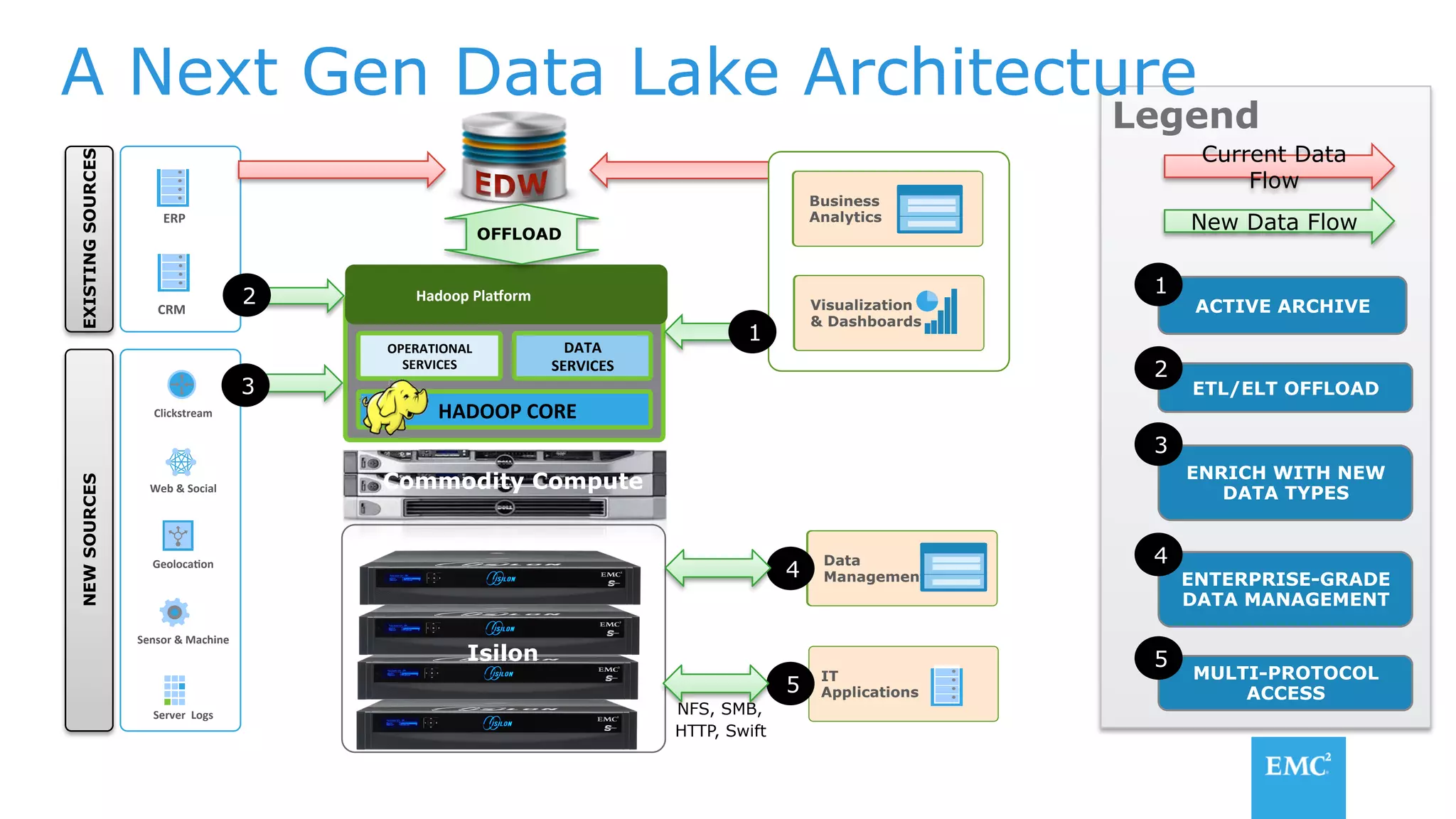 A Next Gen Data Lake Architecture
Clickstream	
Web	&	Social	
Geoloca$on	
Sensor	&	Machine	
Server		Logs	
EXISTINGSOURCES
ERP	
CRM	
Commodity Compute
DATA		
SERVICES	
OPERATIONAL	
SERVICES	
Hadoop	Pla1orm	
HADOOP	CORE	
Business
Analytics
Business
Analytics
Visualization
& Dashboards
Visualization
& Dashboards
IT
Applications
NEWSOURCES
2
3
1
Data
Marts
Data
Management
ETL/ELT OFFLOAD
ACTIVE ARCHIVE
ENRICH WITH NEW
DATA TYPES
MULTI-PROTOCOL
ACCESS
ENTERPRISE-GRADE
DATA MANAGEMENT
5
NFS, SMB,
HTTP, Swift
1
2
3
4
5Isilon
4
New Data Flow
Current Data
Flow
Legend
OFFLOAD
 