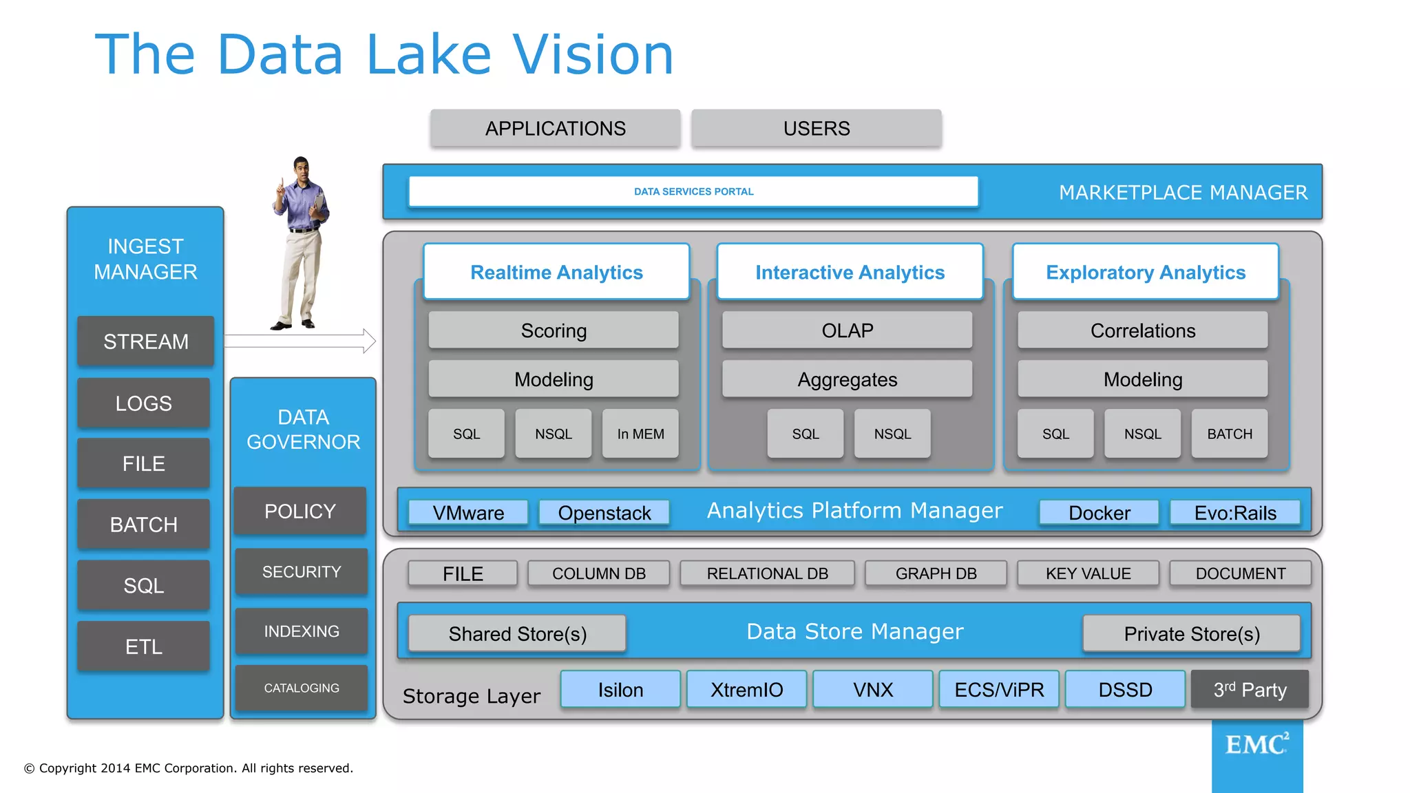 © Copyright 2014 EMC Corporation. All rights reserved.
The Data Lake Vision
Storage Layer
Data Store Manager
3rd Party
INGEST
MANAGER
STREAM
Exploratory Analytics
Isilon XtremIO ECS/ViPR DSSD
DATA
GOVERNOR
SECURITY
INDEXING
CATALOGING
POLICY
Modeling
Correlations
SQL NSQL BATCH
Interactive Analytics
Aggregates
OLAP
SQL NSQL
Realtime Analytics
Modeling
Scoring
SQL NSQL In MEM
Shared Store(s) Private Store(s)
FILE COLUMN DB RELATIONAL DB GRAPH DB KEY VALUE DOCUMENT
LOGS
FILE
BATCH
SQL
ETL
MARKETPLACE MANAGERDATA SERVICES PORTAL
VNX
APPLICATIONS USERS
Analytics Platform ManagerVMware Openstack Docker Evo:Rails
 
