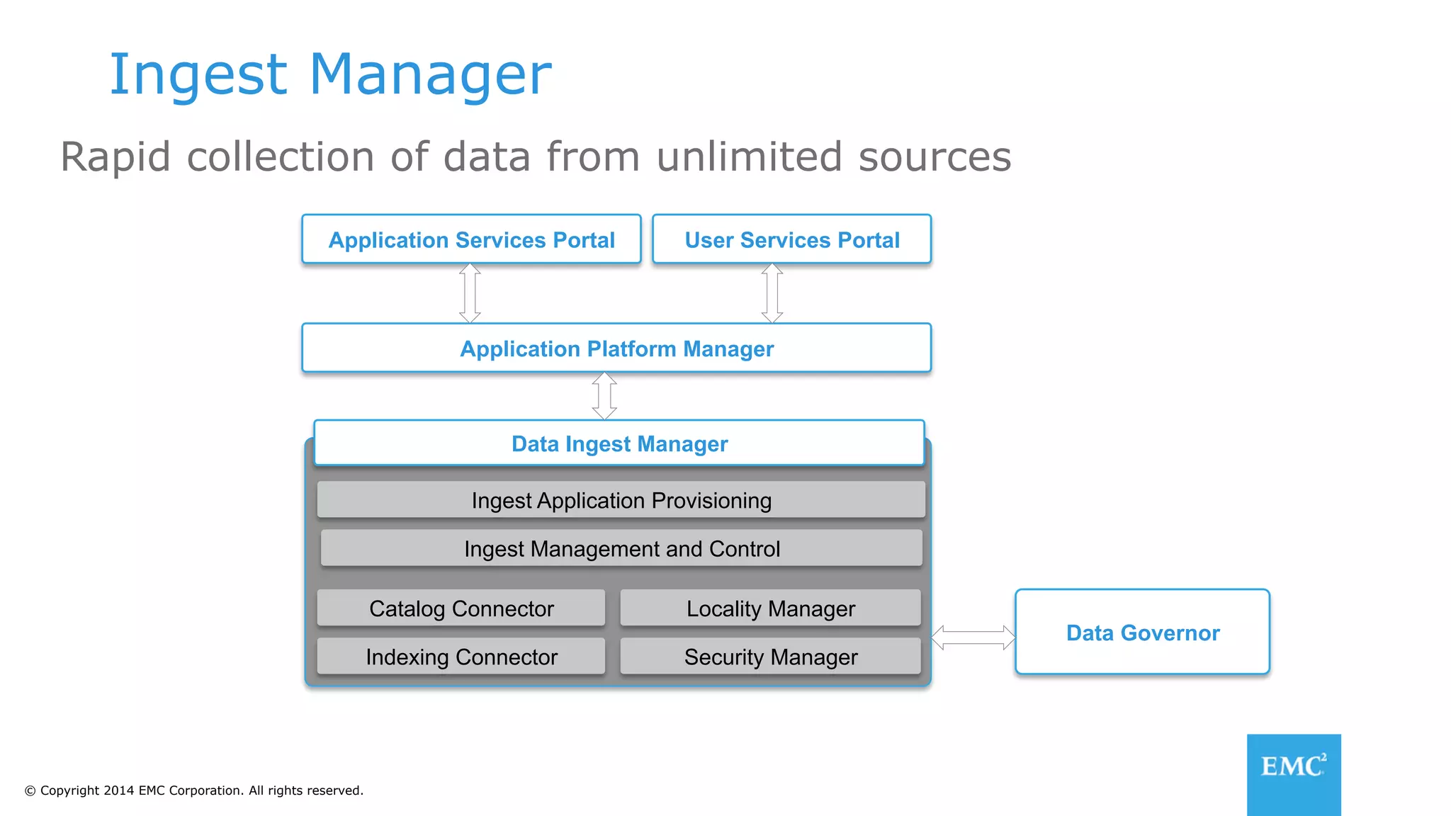 © Copyright 2014 EMC Corporation. All rights reserved.
Ingest Manager
Rapid collection of data from unlimited sources
Application Services Portal User Services Portal
Application Platform Manager
Data Ingest Manager
Ingest Application Provisioning
Ingest Management and Control
Catalog Connector Locality Manager
Indexing Connector Security Manager
Data Governor
 