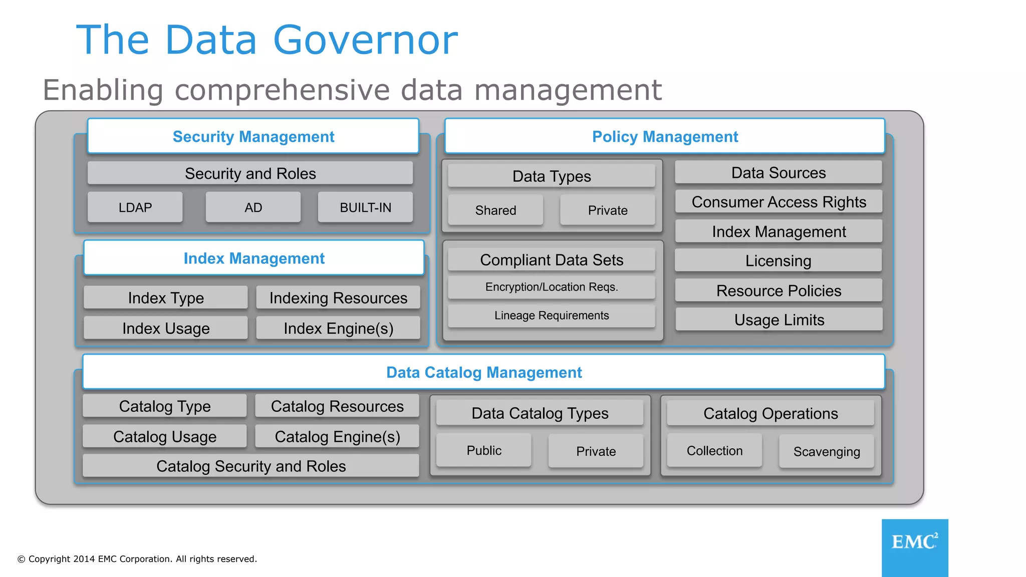 © Copyright 2014 EMC Corporation. All rights reserved.
The Data Governor
Enabling comprehensive data management
Data Catalog Management
Security Management
Security and Roles
LDAP AD BUILT-IN
Policy Management
Data Types
Shared Private
Data Sources
Consumer Access Rights
Compliant Data Sets
Encryption/Location Reqs.
Lineage Requirements
Index Management
Licensing
Resource Policies
Usage Limits
Index Management
Index Type
Index Usage
Indexing Resources
Index Engine(s)
Data Catalog Types
Public Private
Catalog Type
Catalog Usage
Catalog Resources
Catalog Engine(s)
Catalog Security and Roles
Catalog Operations
Collection Scavenging
 