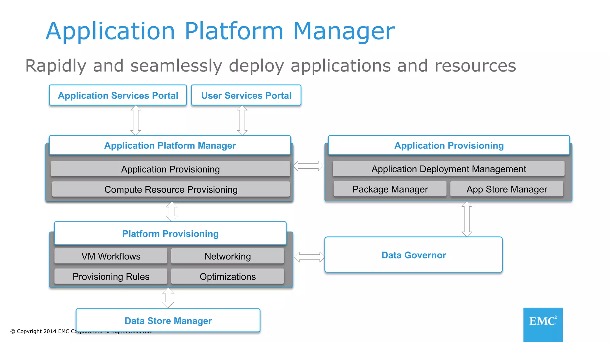 © Copyright 2014 EMC Corporation. All rights reserved.
Application Provisioning
Application Platform Manager
Rapidly and seamlessly deploy applications and resources
Application Services Portal User Services Portal
Application Platform ManagerApplication Platform Manager
Application Provisioning
Compute Resource Provisioning
Platform Provisioning
VM Workflows
Provisioning Rules
Networking
Optimizations
Application Deployment Management
Package Manager App Store Manager
Data Store Manager
Data Governor
 