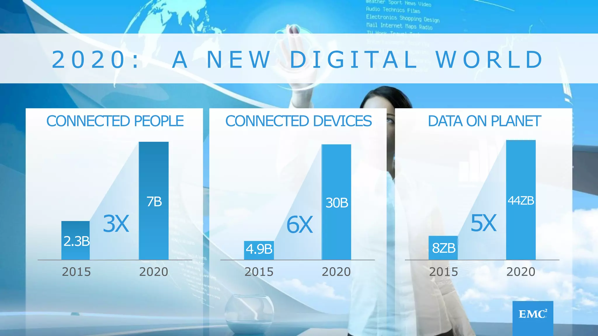CONNECTED PEOPLE
2.3B
7B
2015 2020
CONNECTED DEVICES
4.9B
30B
2015 2020
DATA ON PLANET
8ZB
44ZB
2015 2020
2 0 2 0 : A N E W D I G I T A L W O R L D
3X 6X 5X
 