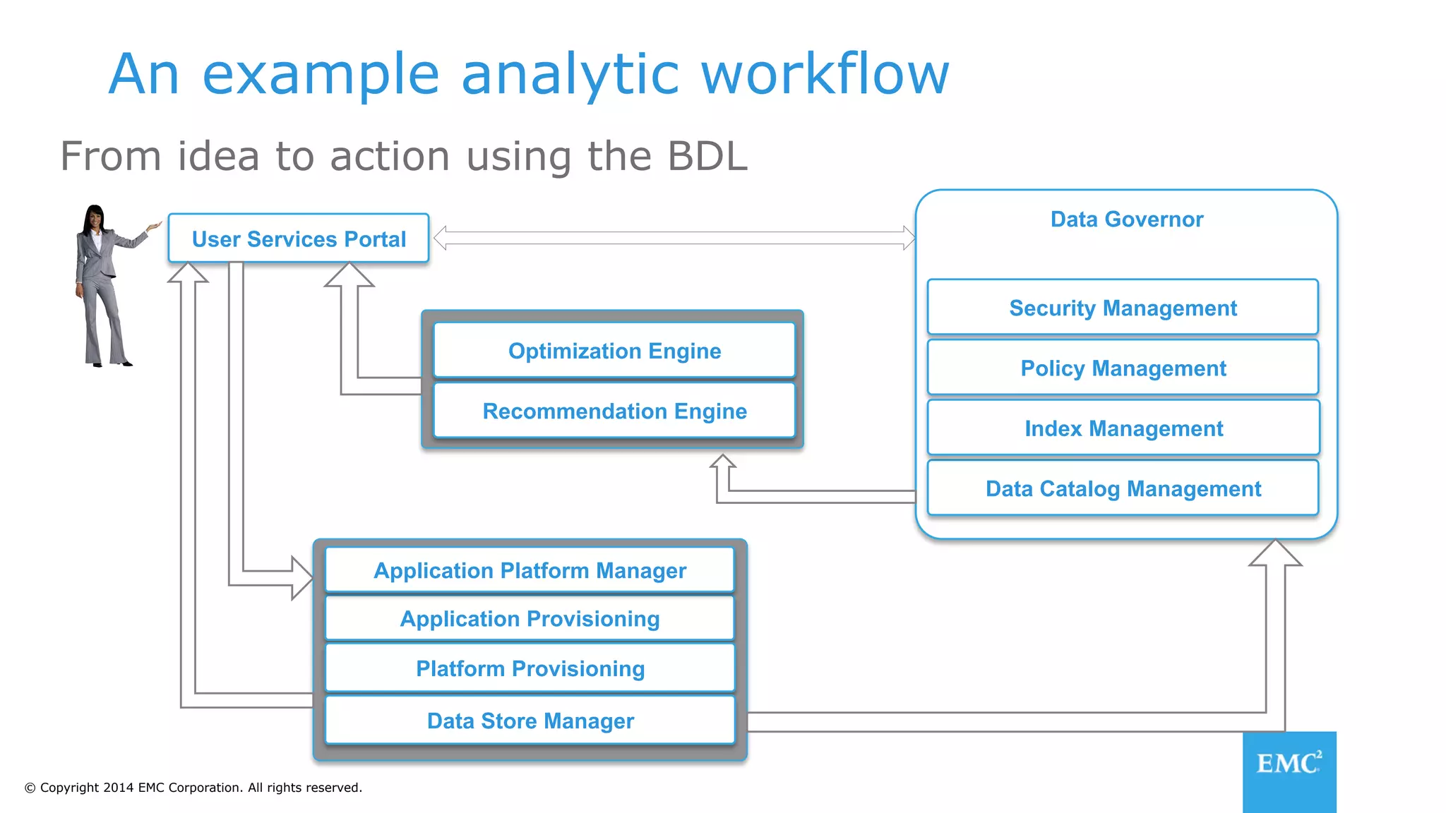 © Copyright 2014 EMC Corporation. All rights reserved.
An example analytic workflow
From idea to action using the BDL
Application Provisioning
User Services Portal
Application Platform Manager
Platform Provisioning
Data Store Manager
Data Governor
Data Catalog Management
Security Management
Policy Management
Index Management
Optimization Engine
Recommendation Engine
 