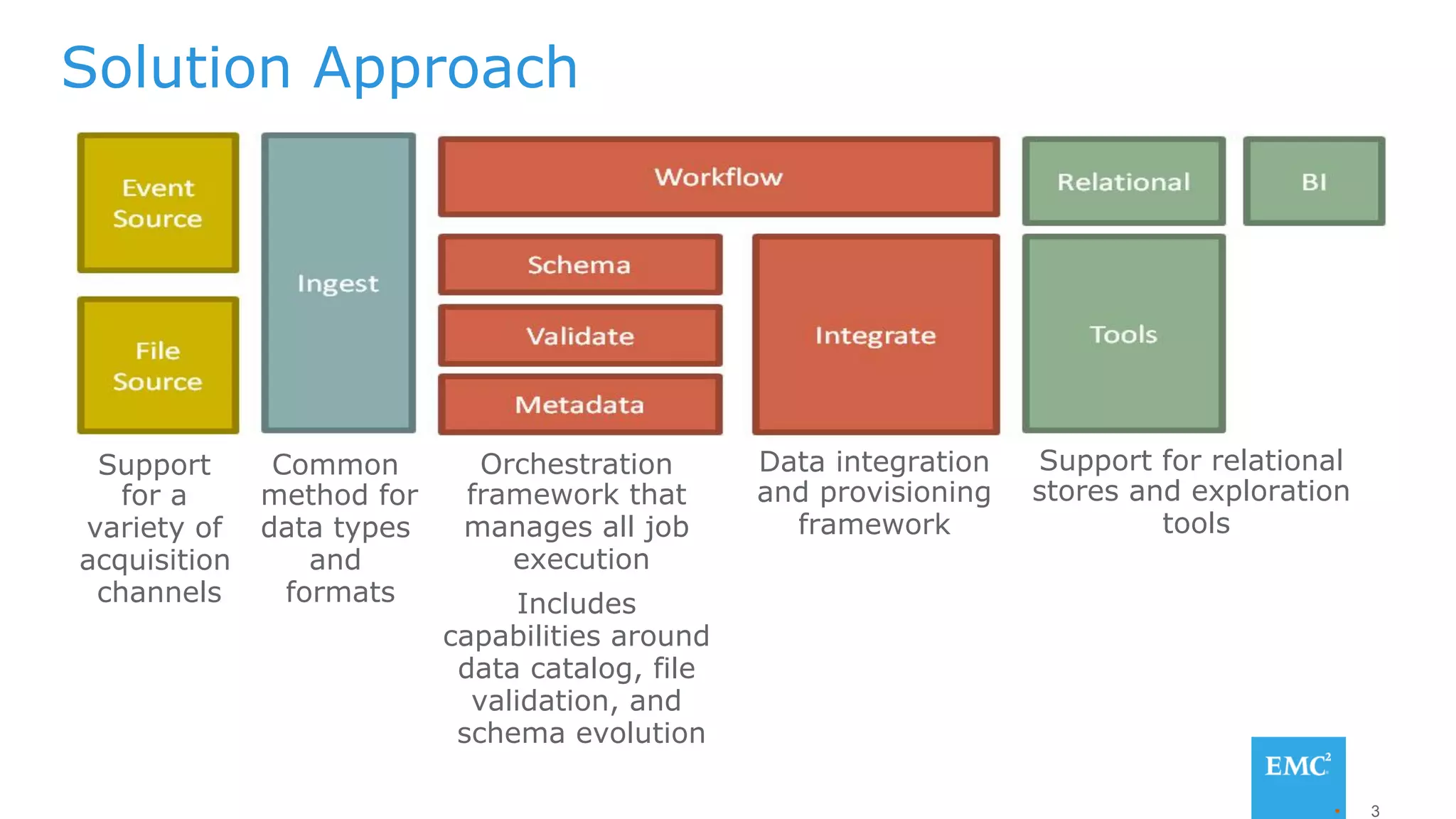 Solution Approach
Support
for a
variety of
acquisition
channels
•  3
Common
method for
data types
and
formats
Orchestration
framework that
manages all job
execution
Includes
capabilities around
data catalog, file
validation, and
schema evolution
Data integration
and provisioning
framework
Support for relational
stores and exploration
tools
 